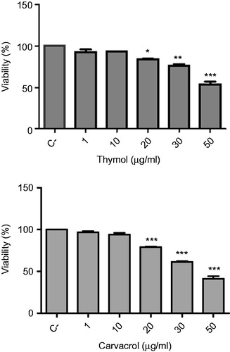 Figure 1. Effects of thymol and carvacrol on the viability of dendritic cells (DCs). DCs were isolated from Balb/c mice and were cultured in the presence of various concentrations of the compounds for 16 h and then viability was assessed by MTT colorimetric assay. Negative control (C−) was untreated cells growing in media containing 0.5% DMSO as the solvent. The bars indicate mean ± standard error of at least three independent experiments. *p < 0.05, **p < 0.01, and ***p < 0.01 show significant differences with negative control.