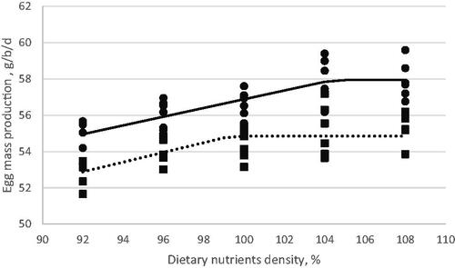 Figure 3. Fitted broken-line plot of egg mass of Hy-line-W36 laying hens during the peak production phase of the first laying cycle as a function of diet nutrients density (% of strain recommendation). (—●) Liner broken-line fitted plot for 26–29 weeks of age period; Y = 57.93–0.24 (104.4-X) × I, I = 1 (if X < 104.4) or I = 0 (if X > 104.4), p < .015, R2 = 0.62, the break point occurred at 104.4 ± 4.63. (…■) Liner broken-line fitted plot for 30–33 weeks of age period; Y = 54.85–0.27 (99.4-X) × I, I = 1 (if X < 99.4) or I = 0 (if X > 99.4), p < .001, R2 = 0.42, the break point occurred at 99.4 ± 3.81.