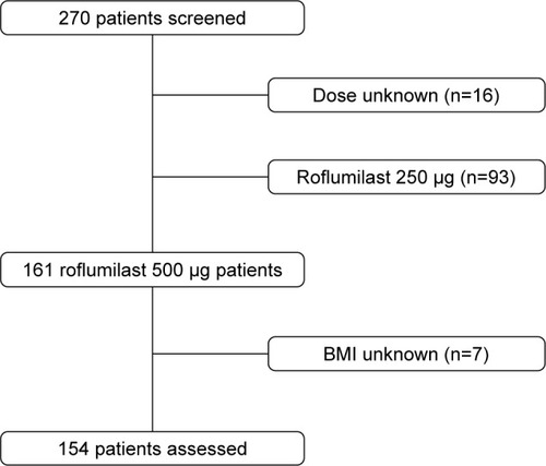 Figure 1 Process of patient recruitment.