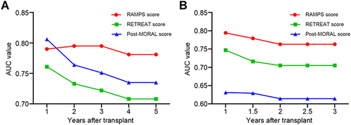 Figure 5 The time-dependent AUC values of the RAMPS score, the RETREAT score, and the post-MORAL score for recurrence prediction in the derivation (A) and validation (B) sets. In both transplant cohorts, the RAMPS score achieved the highest AUC values for the recurrence prediction when compared to the RETREAT score and post-MORAL score.