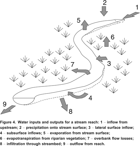 Figure 4. Water inputs and outputs for a stream reach: 1 inflow from upstream; 2 precipitation onto stream surface; 3 lateral surface inflow; 4 subsurface inflows; 5 evaporation from stream surface; 6 evapotranspiration from riparian vegetation; 7 overbank flow losses; 8 infiltration through streambed; 9 outflow from reach.
