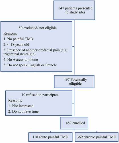 Figure 1. Flowchart showing the recruitment‎ process.