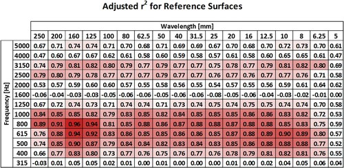 Figure 4. Adjusted coefficient of determination for reference surfaces for each couple of CPX band and enveloped texture band.