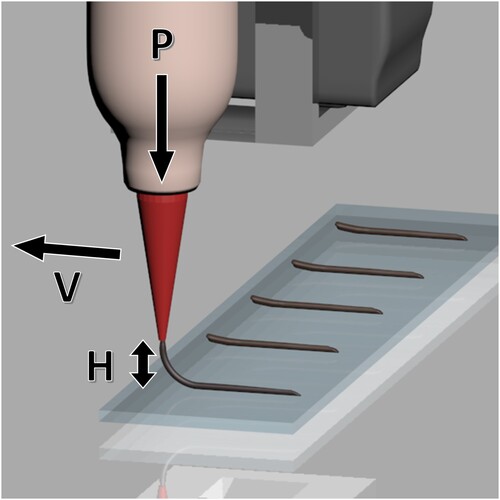 Figure 1. Schematic of extrusion type DIW printer operation with applied pressure (P), nozzle velocity (V), and standoff distance (H).