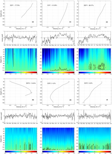 Fig. 11 Mode coefficients and patterns of the first (top three rows) and second (bottom three rows) EOFs calculated from the daily-averaged annual time series of observed alongshore currents at T1, T2, and T3 over the 2008–2014 period (negative means southwestward). For each mode, the vertical profile of the EOF, the mode coefficient, and the corresponding reconstructed flow are shown. The annual mean flow was included in the flow reconstruction based on the EOF. The percentage of variability explained by each mode is also indicated.