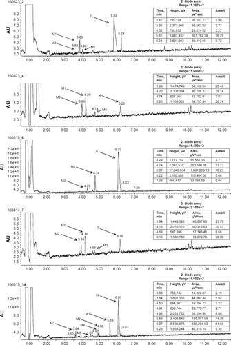 Figure 6 The UPLC spectrum after 120 min reaction of 2, 4, 6, 7, and 14 with HLMs.