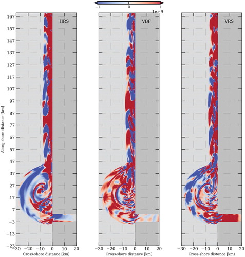 Figure 21. Integrated (from river plume base to surface – day 10) HRS (left),VBF (middle) and VRS (right) for the high discharge configuration. (Colour online)