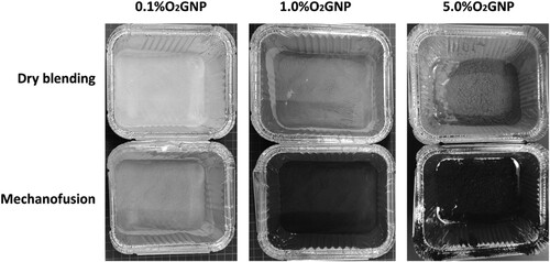 Figure 5. Composite powders with 0.1, 1.0 and 5.0 wt% O2GNP after dry blending and mechanofusion processes. The mechanofusion powders are darker than the dry blending powders indicating an improved mixing and more homogeneous distribution of O2-GNPs than the dry blended powders.