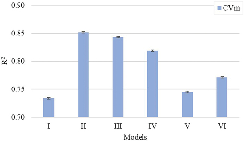 Figure 6. The amount of variation explained (R2) in yarn coefficient of mass variation (CVm %) by different yarn quality prediction models.
