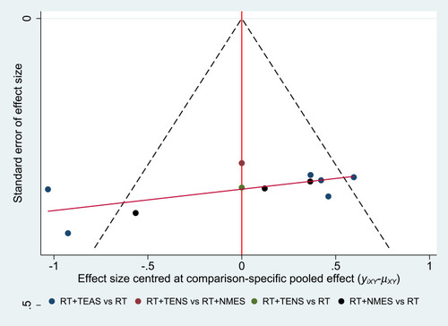 Figure 14 Funnel plot for the network meta-analysis of reduction in MAS.