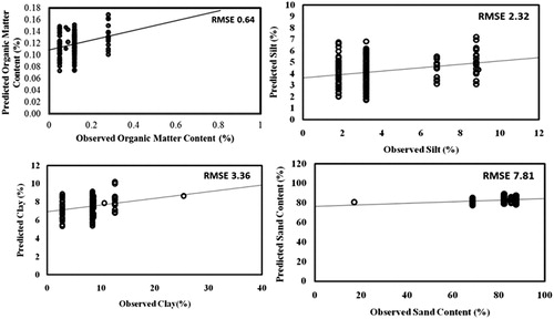 Figure 6. Observed and predicted values of soil properties using PLSR analysis.