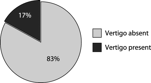 Figure 2: The occurrence of vertigo in the sample evaluated (N = 96).