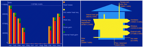 Figure 5 Energy balance and heating demand of case study building.