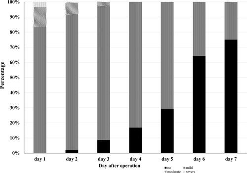 Figure 2 The different percentages for each pain intensity within the first week after operation.