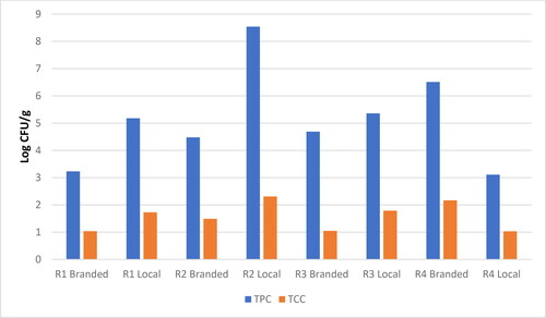 Figure 1. Total Plate Count (TPC) and TCC (Total Coliform Count) of beef seekh kabab (place here).