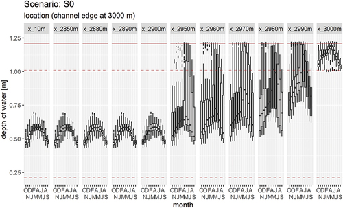 Figure 7. Simulation of the water-table depth across the floodplain for Climate Scenario 2 with moderate woodland in the catchment. Distances are the same as in Figure 6, and uncertainties represented in the same way. The solid brown line is the ground surface, and the dashed brown lines are at 0.2 m and 1.0 m to represent likely rooting depths at key points in the agricultural cycle.