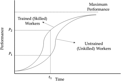 Figure 3. Learning curve theory.