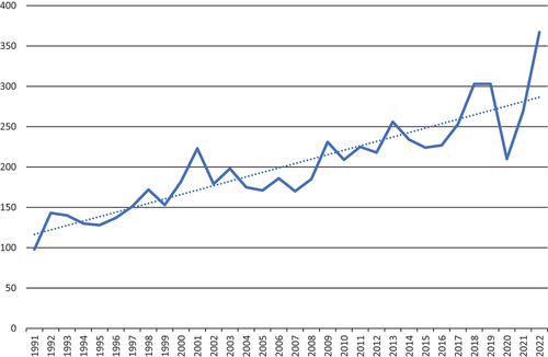 Figure 2. Dental malpractice payments ≥ $100,000.