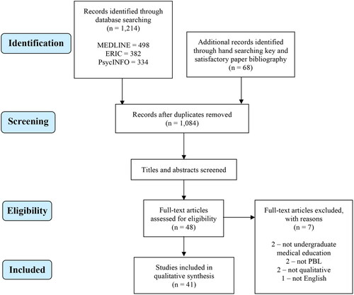 Figure 1. PRISMA (Preferred Reporting Items for Systematic Reviews and Meta Analyses) flowchart.
