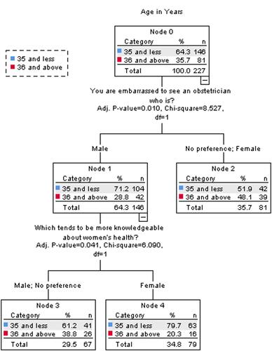 Figure 1 Multivariate classification tree analysis to test the significance of various demographic characteristics about gender preferences of respondents.