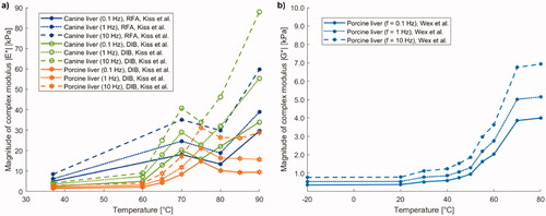 Figure 11. (a) Magnitude of complex modulus (|E*|) of canine and porcine liver samples prepared with radiofrequency ablation (RFA) or double immersion boiling (DIB) as a function of preparation temperature. (b) Magnitude of complex shear modulus (|G*|) of porcine liver versus preparation temperature.