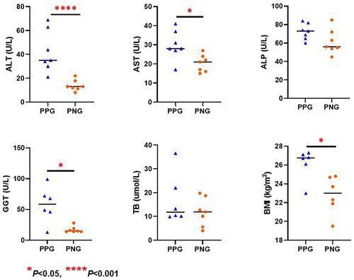 Figure 4 Comparison of liver function indicators at admission in COVID-19 patients with persistent abnormal liver function (N=7) and persistent normal liver function (N=7). *P value < 0.05; ****P value < 0.001.