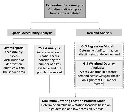 Figure 3. Methodology framework.