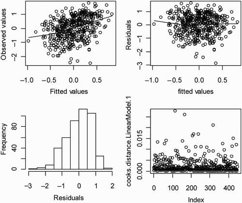 Fig. 6. Diagnostic graphs: tolerance.