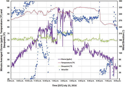 Figure 2. Minute average temperature (°F, red line), dewpoint (°F, green line), wind direction (°, blue dots) and ozone (ppbv, purple line) at Hart-Miller Island (HMI) on July 23, 2016. Ozone both increased and decreased by approximately 20 ppbv with shifts in wind direction accompanied by a drop in temperature and increase in dewpoint.