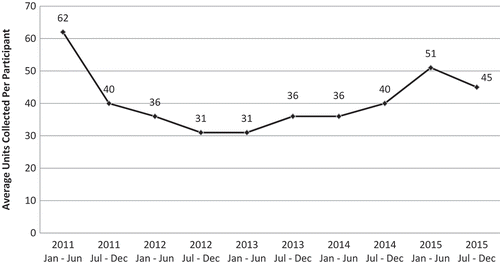 Figure 2. Average number of controlled prescription medication units collected per participant by calendar date, 2011–2015.