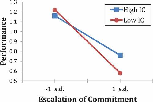 Figure 6. Moderating effect of image compatibility.