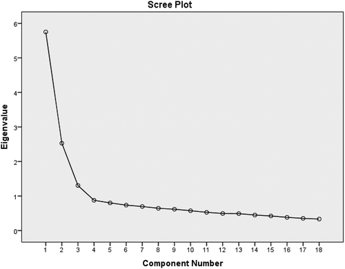 Figure 1. Scree plot for exploratory factor analysis