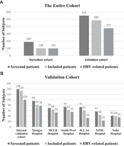 Figure 3 The number of patients enrolled in each of the seven centres. The enrolment of the entire cohort (A) and the validation cohort (B). Nanfang Hospital, Southern Medical University (Guangzhou); Xiangya Hospital, Central South University (Changsha); Mengchao Hepatobiliary Hospital (MCLB), Fujian Medical University (Fuzhou); Southwest Hospital, Third Military Medical University (Chongqing); First Hospital of Jilin University (JLU) (Changchun); First Affiliated Hospital of Xinjiang Medical University (XJMU) (Urumqi); Taihe Hospital, Hubei University of Medicine (Shiyan).