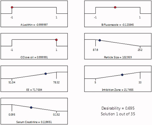 Figure 5. Desirability ramp shows the levels for the independent variables and predicted values for the responses of the optimum formulation.