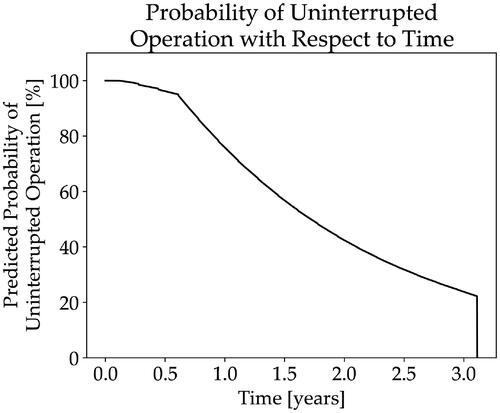 Figure 22. Probability with respect to time of the reactor system operating uninterrupted without encountering a critical failure or the need to shut down for repair simulated by the hybrid Petri net-bond graph.