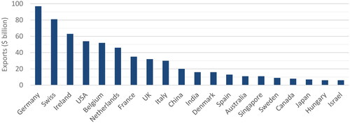 Figure 5. Top 20 countries in the world pharmaceutical exports (billion $) [Citation13].