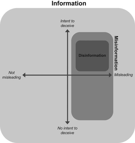 Figure 1. Hierarchy of information. Disinformation is a type of misinformation. Both disinformation and misinformation are types of information. Based on graphics by Brennen, Simon, and Nielsen (Citation2021).