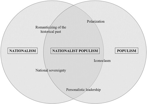 Figure 1. Characteristics of nationalist-populist external policies.