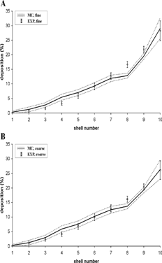 FIG. 3 Deposition fractions per shell (expressed in percent of the total lung activity) for the fine and coarse aerosols derived from experimental SPECT data (EXP) and Monte Carlo modeling predictions (MC). Data are normalized to total deposition in the lungs (bronchial and alveolar regions). Associated standard deviations reflect the intra- and inter-subject variability of morphometric parameters.