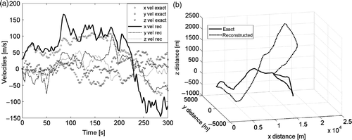 Figure 8. Missed velocity (a) and 3D path reconstruction over a 300 s measurement (b).