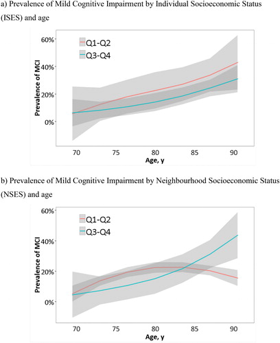 Figure 2. Mild Cognitive Impairment prevalence throughout aging. a) Prevalence of Mild Cognitive Impairment by Individual Socioeconomic Status (ISES) and age. b) Prevalence of Mild Cognitive Impairment by Neighbourhood Socioeconomic Status (NSES) and age. MCI, Mild Cognitive Impairment; Q, quartile. To better illustrate the rate of MCI progression according to age, the initial quartiles were collapsed into two categories representing lower (Q1–Q2) and upper (Q3–Q4) quartiles. As expected, there is an overall increase of MCI prevalence with age for both ISES (2a) and NSES (2b); lower quartiles show a major percentage of MCI diagnoses than upper quartiles, especially for ISES and between 70–80 years. However, some differences can be appreciated when inspecting both figures. While lower and upper quartiles in ISES follow the same trend with respect to MCI, in NSES there is a decrease in the percentage of individuals with MCI from the age of 85 onwards. This phenomenon is associated with the attrition of the cohort which is more marked in lower quartiles probably due to several factors intrinsically associated to NSES such as lower expectancy of life, major rate of disability, or worse general health status.