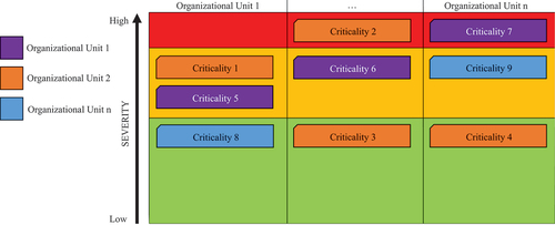 Figure 4. Step 2-identification and prioritization of criticalities (qualitative approach).