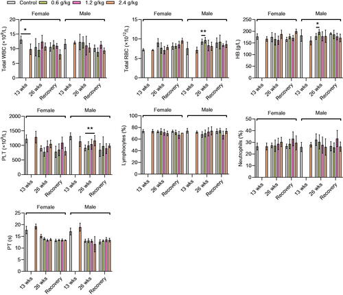 Figure 2. Hematological parameters of the rats after administration of 2036S-QXR for 13 and 26 weeks, and at the end of the recovery period. *p < 0.05 and **p < 0.01 as compared to the control group (0 g/kg). Mean ± SD. n = 5 for 13 weeks, n = 7 for 26 weeks, and n = 3 for the recovery period.