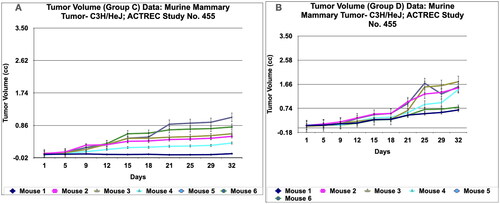 Figure 8. Tumour volume of group C and tumor volume of group D data of Murine mammary Tumour- C3H/HeJ model treated with Prakasine for 32 days. A and B: In both the group C and D the tumour volume has increased gradually in all the six animals from 1st day to 32nd day.