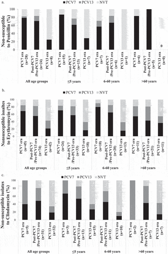 Figure 4. Impact of vaccination on antimicrobial resistance by serotypes across age groups. The contribution of vaccine and non-vaccine S. pneumoniae serotypes to penicillin (A), erythromycin (B), and clindamycin (C) resistance is indicated in the PCV7, post-PCV7/Pre-PCV13 and PCV13 eras across three age groups. Clindamycin sensitivity was not performed for isolates from the 6-60 years age group in the PCV7 era due to technical reasons. PCV7 refers to isolates with serotypes 4, 6B, 9V, 14, 18C, 19F, and 23F. PCV13 refers to the additional serotypes not included in PCV7: 1, 3, 5, 6A, 7F, 19A. NVT refers to all other serotypes including those that were not typeable.
