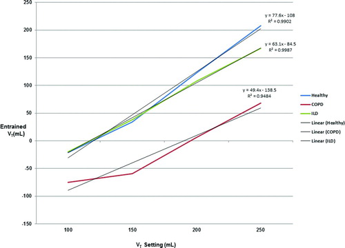 Figure 5.  Correlation between ventilator VT setting and anticipated entrained volume. Negative values represent total delivered volumes that were less than the sum of the ventilator VT setting and the lung model baseline VT.