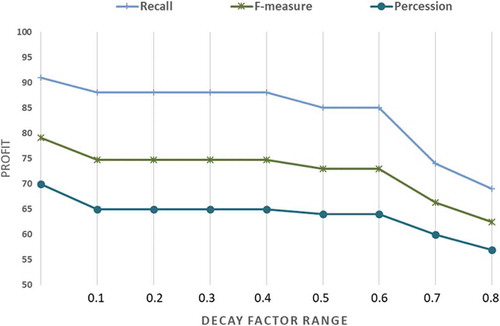 Figure 4. Relevant categories in the knowledge graph based on decay factor (α)change.