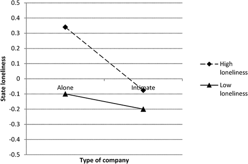 FIGURE 3 Moderation of trait loneliness in the relation between type of company (alone vs. intimate) and state loneliness in the total sample.