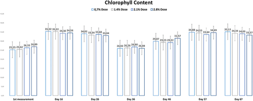Figure 2. The effects of foliar vermicompost applications on the amount of chlorophyll.