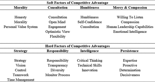 Figure 2. Soft and hard competitive factors.